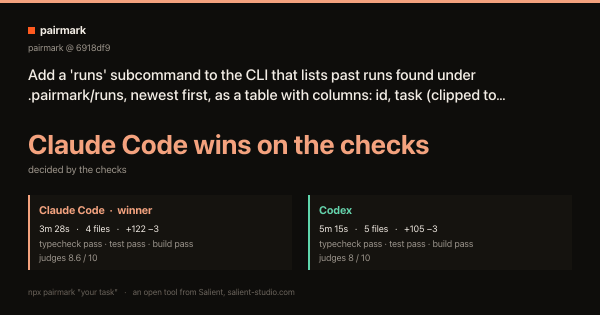 A pairmark receipt. Task: add a runs subcommand. Verdict: Claude Code wins on the checks. Claude Code 3m 28s, 4 files, all checks pass, judges 8.6 of 10. Codex 5m 15s, 5 files, all checks pass, judges 8 of 10.